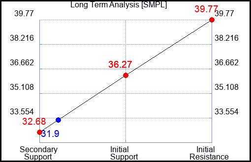 SMPL Long Term Analysis for April 14 2024