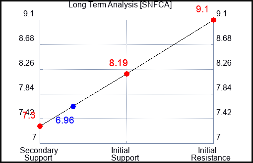SNFCA Long Term Analysis for April 14 2024