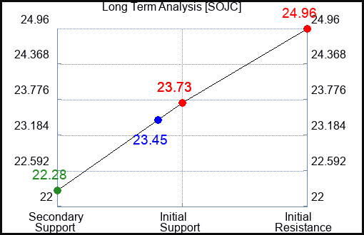 SOJC Long Term Analysis for April 14 2024