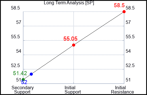 SP Long Term Analysis for April 14 2024