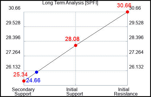 SPFI Long Term Analysis for April 14 2024