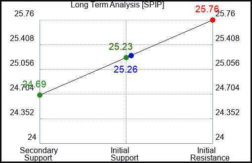 SPIP Long Term Analysis for April 14 2024