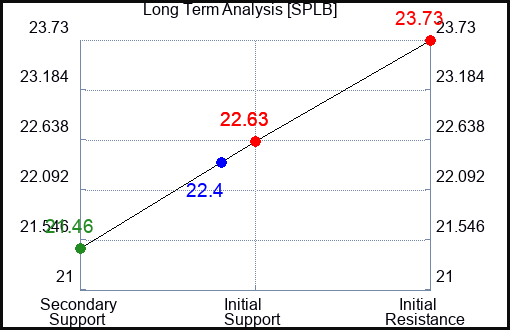 SPLB Long Term Analysis for April 14 2024