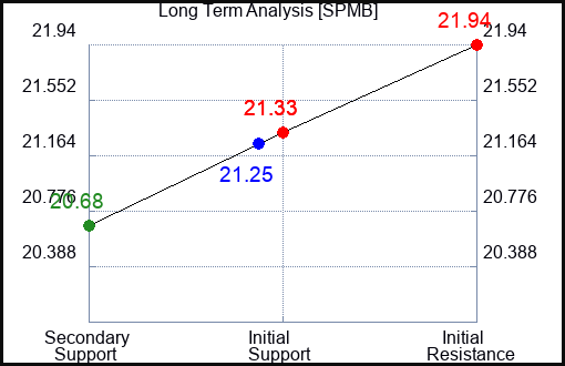 SPMB Long Term Analysis for April 14 2024
