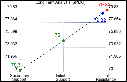 SPMO Long Term Analysis for April 14 2024