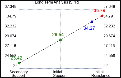 SPR Long Term Analysis for April 14 2024