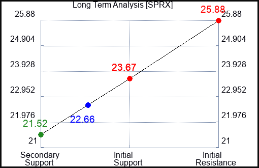 SPRX Long Term Analysis for April 14 2024