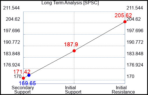 SPSC Long Term Analysis for April 14 2024