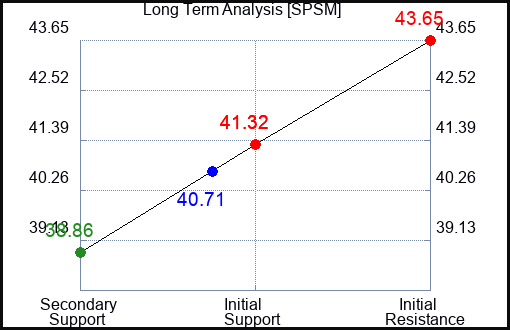 SPSM Long Term Analysis for April 14 2024