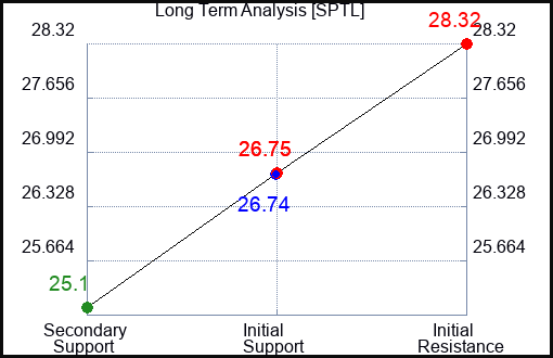 SPTL Long Term Analysis for April 14 2024