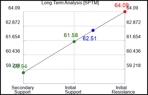 SPTM Long Term Analysis for April 14 2024