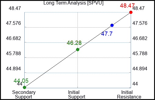 SPVU Long Term Analysis for April 14 2024