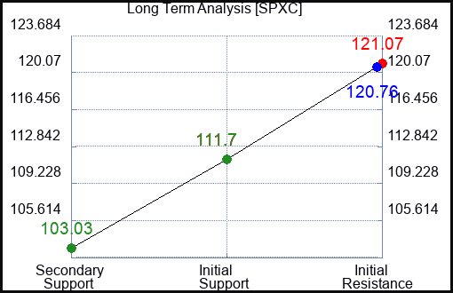 SPXC Long Term Analysis for April 14 2024