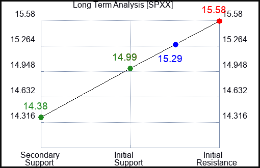 SPXX Long Term Analysis for April 14 2024