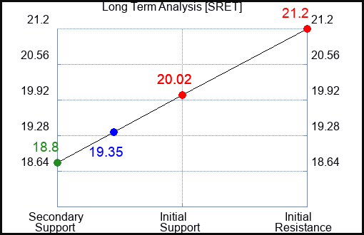 SRET Long Term Analysis for April 14 2024