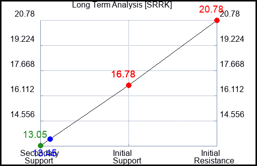 SRRK Long Term Analysis for April 14 2024