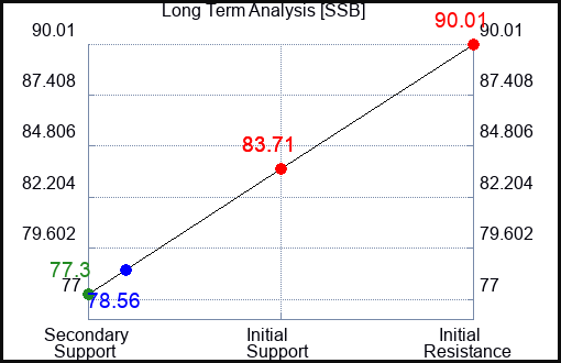 SSB Long Term Analysis for April 14 2024