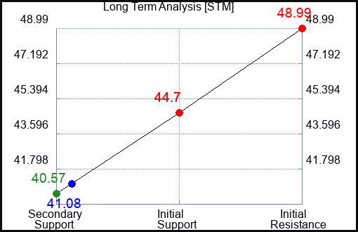 STM Long Term Analysis for April 14 2024