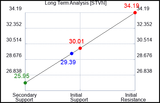 STVN Long Term Analysis for April 14 2024