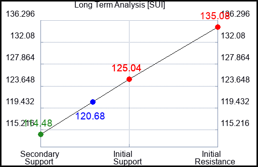 SUI Long Term Analysis for April 14 2024