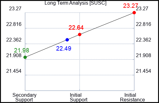 SUSC Long Term Analysis for April 14 2024