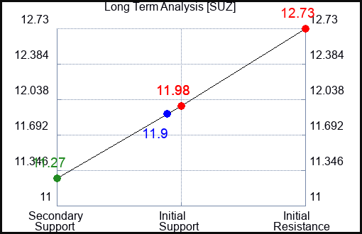 SUZ Long Term Analysis for April 14 2024