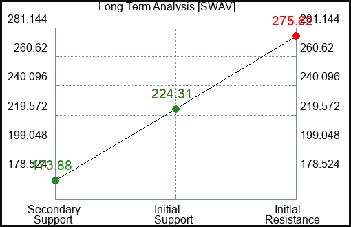 SWAV Long Term Analysis for April 14 2024