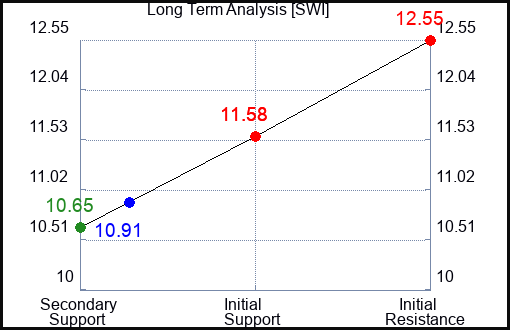 SWI Long Term Analysis for April 14 2024