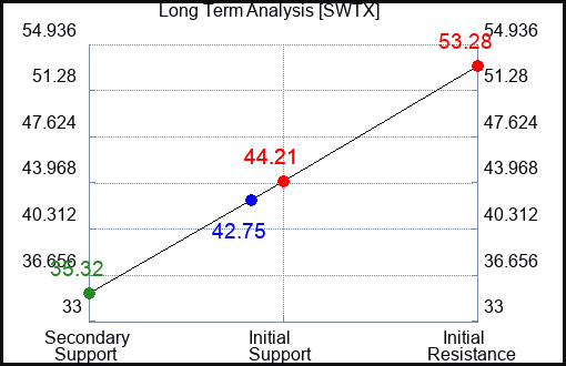 SWTX Long Term Analysis for April 14 2024