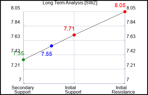 SWZ Long Term Analysis for April 14 2024