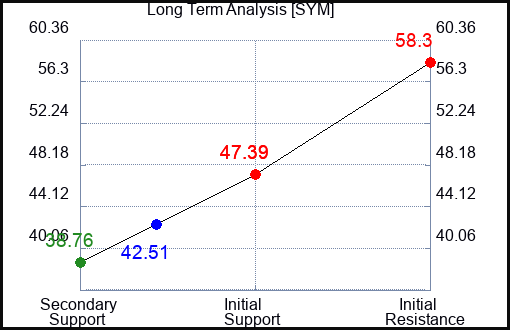 SYM Long Term Analysis for April 14 2024