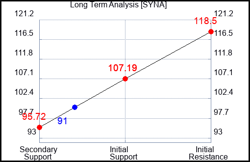 SYNA Long Term Analysis for April 14 2024