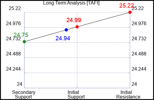TAFI Long Term Analysis for April 14 2024