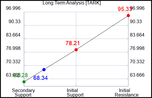TARK Long Term Analysis for April 15 2024