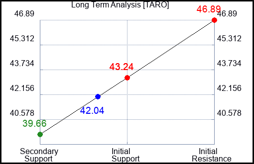TARO Long Term Analysis for April 15 2024