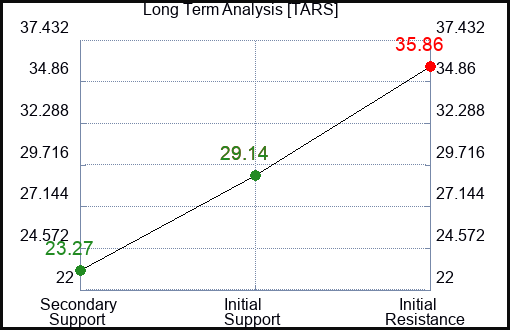TARS Long Term Analysis for April 15 2024