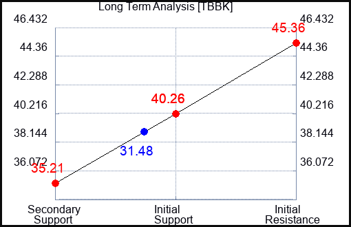 TBBK Long Term Analysis for April 15 2024