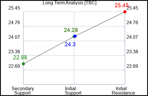 TBC Long Term Analysis for April 15 2024