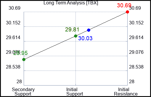 TBX Long Term Analysis for April 15 2024