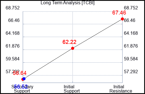 TCBI Long Term Analysis for April 15 2024