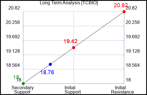 TCBIO Long Term Analysis for April 15 2024
