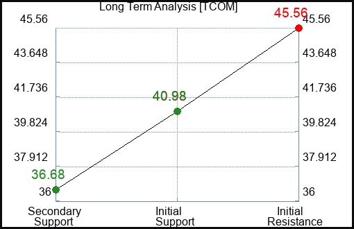TCOM Long Term Analysis for April 15 2024