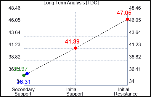 TDC Long Term Analysis for April 15 2024