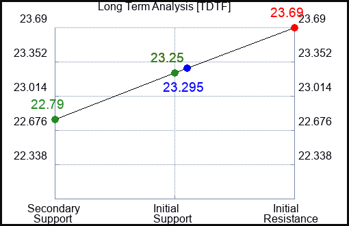 TDTF Long Term Analysis for April 15 2024