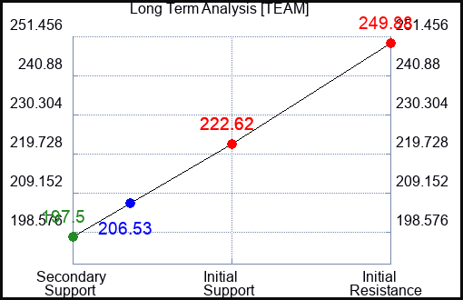 TEAM Long Term Analysis for April 15 2024