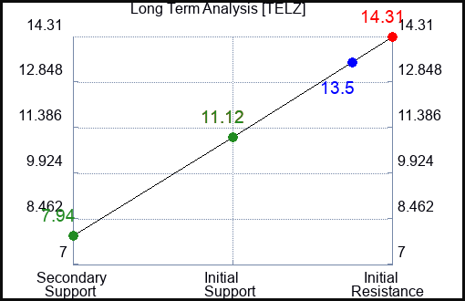 TELZ Long Term Analysis for April 15 2024