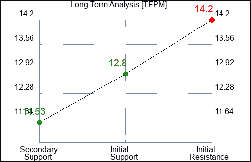 TFPM Long Term Analysis for April 15 2024