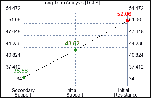 TGLS Long Term Analysis for April 15 2024