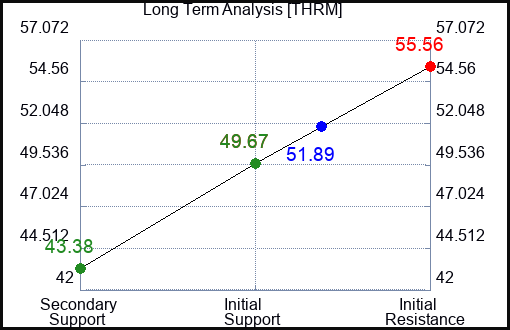 THRM Long Term Analysis for April 15 2024
