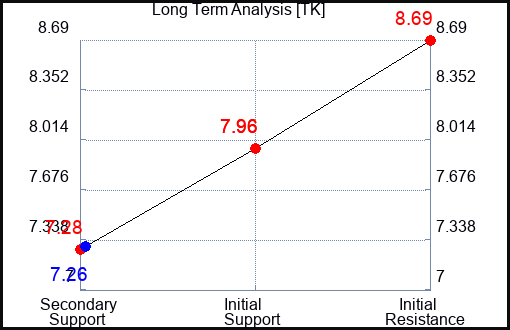 TK Long Term Analysis for April 15 2024